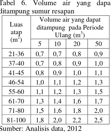 Tabel 6. Volume air yang dapat 