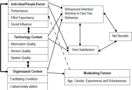 Gambar 2. 4 Model evaluasi terintegrasi [32]