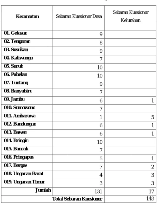 Tabel 3.3.  Sebaran Kuesioner penelitian  5