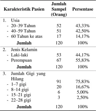 Tabel 1.  Persentase Distribusi Karakteristik Pasien  di  Bagian  Gigi  dan  Mulut  RSUDZA  Banda Aceh  Karakteristik Pasien  Jumlah Sampel  (Orang)  Persentase  1