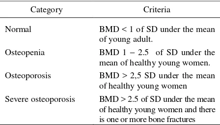 Table 1. WHO: Criteria of Osteoporosis in Women4,7,11