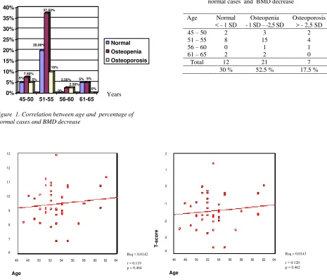 Figure  3. Correlation between age and T-Score 