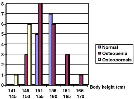 Table 4. Correlation between Body Height and  number of normal cases and BMD decrease 
