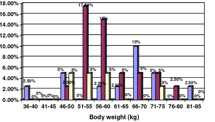 Figure 7. Correlation between body weight and percentage of normal cases and BMD decrease 