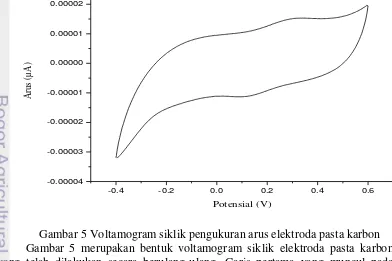 Gambar 5 merupakan bentuk voltamogram siklik elektroda pasta karbon Gambar 5 Voltamogram siklik pengukuran arus elektroda pasta karbon yang telah dilakukan secara berulang-ulang