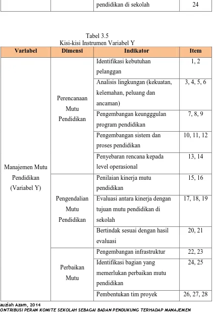 Tabel 3.5 Kisi-kisi Instrumen Variabel Y 
