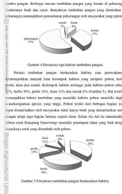 Gambar 5 Persentase tumbuhan pangan berdasarkan habitus. 