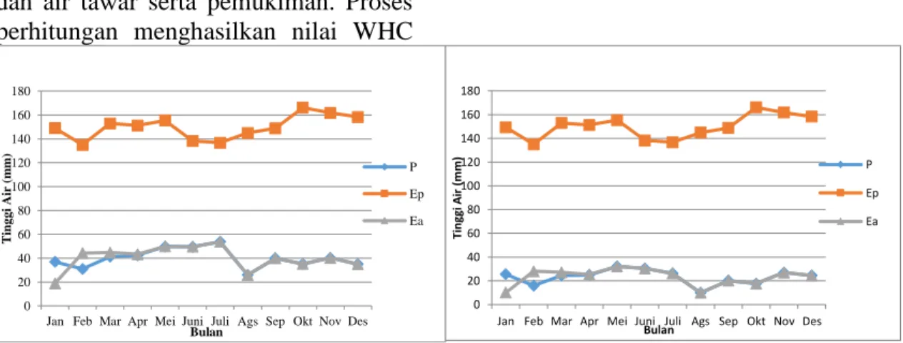Gambar 2. Neraca Air Probabilitas 60 % (kiri)  dan 80 % (kanan) di Kota Palu  Sumber : Hasil Analisis Data, 2015 