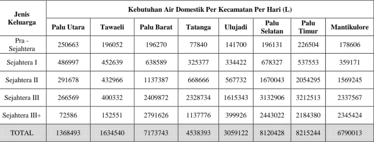 Tabel 2. Kebutuhan Air Domestik Per Kecamatan di Kota Palu 