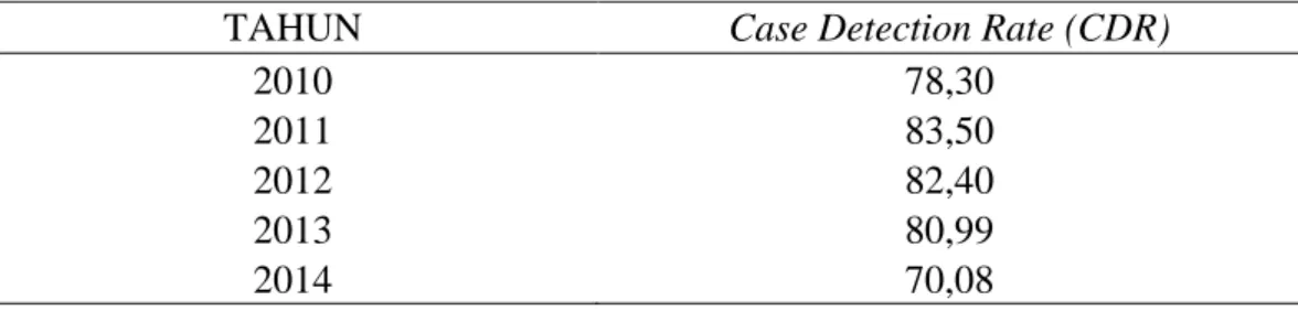 Tabel 2. Case Detection Rate (CDR) Kasus TB BTA Positif di Indonesia 