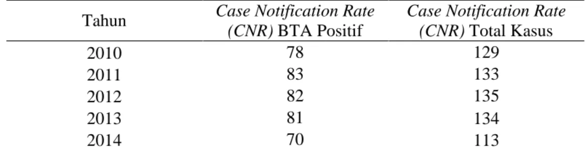 Tabel 3. Case Notification Rate (CNR) Kasus TB BTA Positif dan Total Kasus  Tuberculosis di Indonesia 