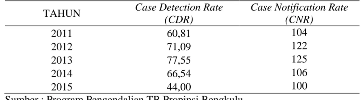 Tabel 5. Case Detection Rate (CDR) Kasus TB BTA Positif di Propinsi Bengkulu  TAHUN  Case Detection Rate 