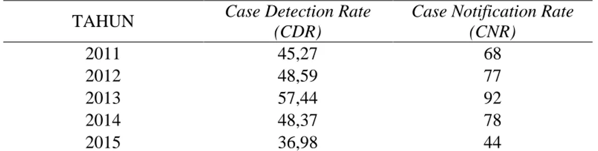 Tabel 7. Case Detection Rate (CDR) dan Case Notification Rate (CNR) Kasus TB   di Kabupaten Bengkulu Utara 