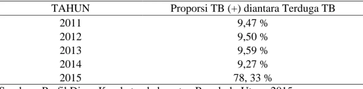 Tabel 9. Proporsi Penderita Baru TB  Paru Terkonfirmasi Bakteriologis di antara  terduga TB  di Kabupaten Bengkulu Utara 