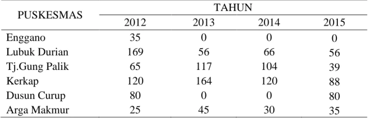 Tabel 11. Case Notification Rate (CNR) Kasus TB berdasarkan Puskesmas di  Kabupaten Bengkulu Utara 