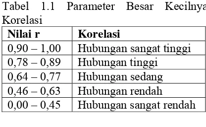 Tabel 1.1 Parameter Besar Kecilnya 