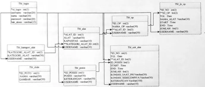 Gambar 2. Relasi Antar Tabel 
