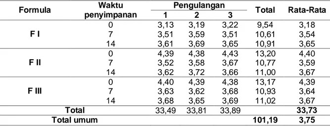 Tabel 2. Hasil Uji Kandungan Fitokimia Ekstrak Daun Sendok (Plantago mayor L.)  . 