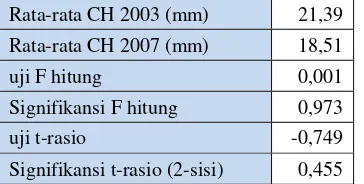 Tabel 2. Hasil uji beda curah hujan tahun 2003 dan 2007 