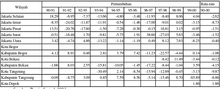 Tabel 2. Pertumbuhan PDRB Sektor Pertanian di Jabodetabek 1990-2000  