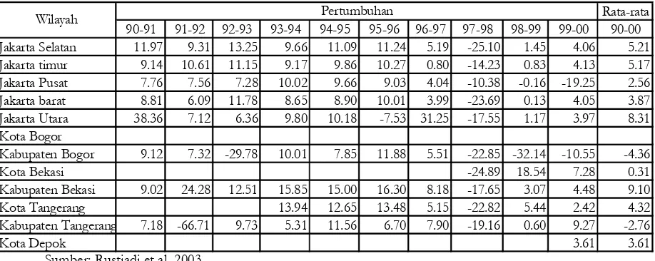 Tabel 4. Pertumbuhan PDRB Sektor Jasa Formal di Jabodetabek 1990-2000 