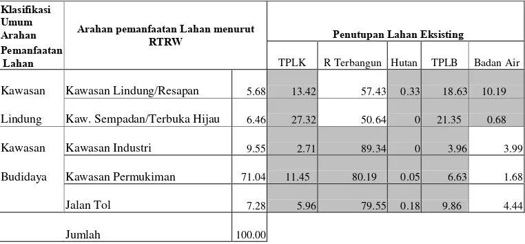 Tabel 6. Persentase Alokasi Lahan dalam RTRW 2000 dan Kondisi Eksisting 2001 di Jabodetabek 