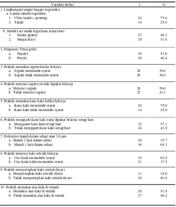 Tabel 4.1 Distribusi Responden dan Variabel Bebas Pemulung di TPA Jatibarang Semarang Pada Maret 2006 
