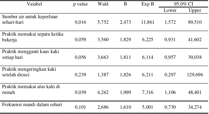 Tabel  4.3  Hasil Analisis Multivariat Variabel yang Berpengaruh terhadap Kejadian Tinea pedis di TPA Jatibarang Semarang 