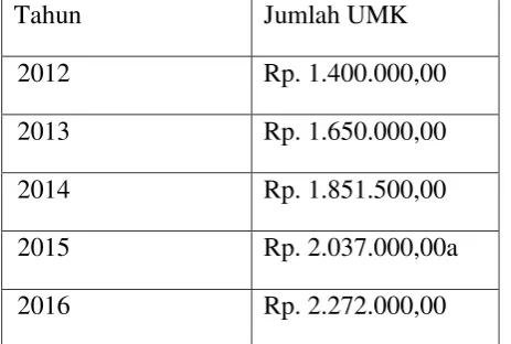 Tabel 4.1 Upah Minimum Kota Medan Tahun 2012-2016 