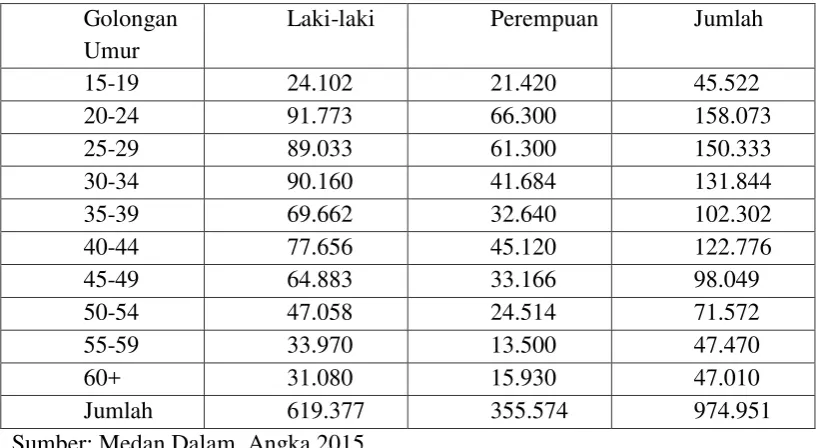 Tabel 4.3 Penduduk Kota Medan Berumur 15 Tahun Ke Atas Yang Termasuk Angkatan Kerja Menurut Pendidikan Tertinggi Yang Ditamatkan Dan Jenis Kelamin 