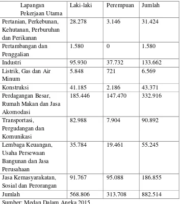 Tabel 4.4 Penduduk Kota Medan Yang Berumur 15 Tahun Ke Atas Yang Bekerja Selama Seminggu Menurut Lapangan Pekerjaan Dan Jenis Kelamin 