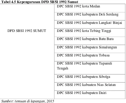 Tabel 4.5 Kepengurusan DPD SBSI 1992 Sumut 