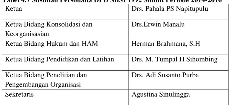 Tabel 4.7 Susunan Personalia DPD SBSI 1992 Sumut Periode 2014-2016 