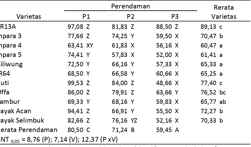Tabel 1. Pengaruh cekaman terendam terhadap tinggi tanaman pada 5 MST (cm) 