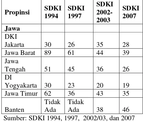 Tabel 1. Tren Kematian Bayi Menurut Propinsi Angka Kematian Bayi (Per 1000) Untuk 10 Tahun Sebelum Survei menurut  Propinsi, Tahun 1994-2007 