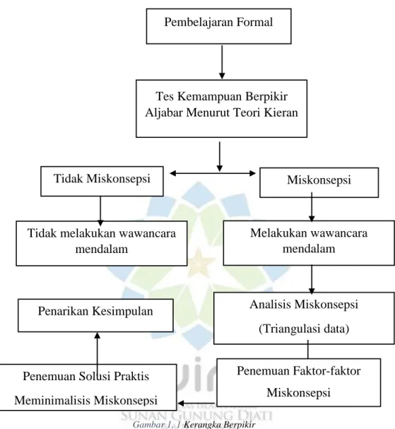 Gambar 1. 1 Kerangka Berpikir 