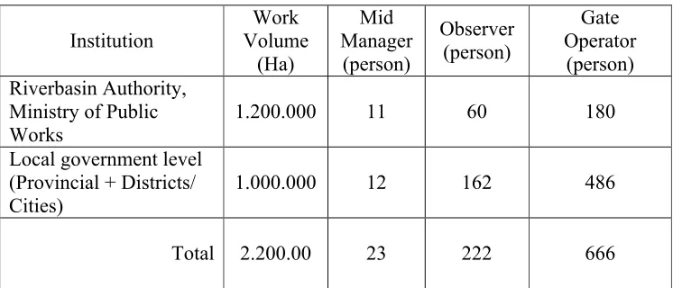 Table 4. An estimate number of operational staff needed to manage the                 lowlands in Indonesia for a given area and responsibility               (water resources)