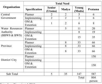 Table 5. Summary of functional skillfull staff on lowlands related water resources in             Table 5