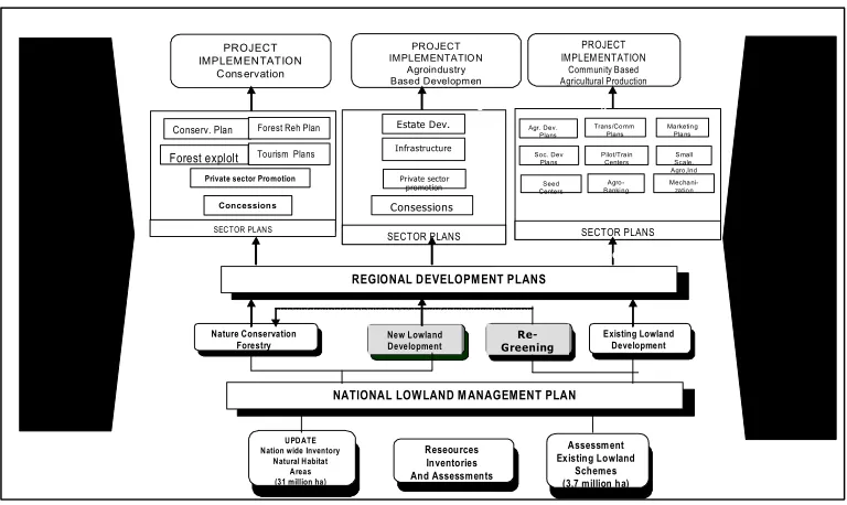 Figure 2Example of the development of an Integrated Lowland Management Plan