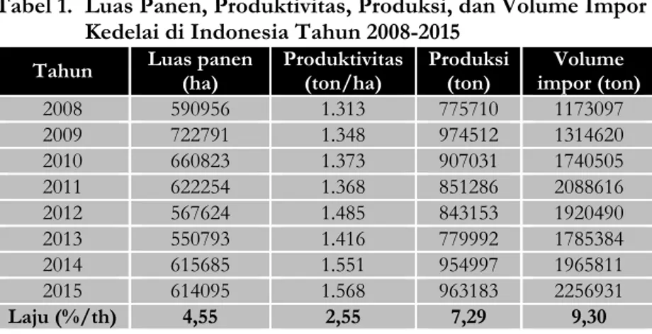 Tabel 1.  Luas Panen, Produktivitas, Produksi, dan Volume Impor  Kedelai di Indonesia Tahun 2008-2015 