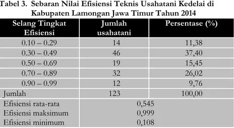 Tabel 3.  Sebaran Nilai Efisiensi Teknis Usahatani Kedelai di  Kabupaten Lamongan Jawa Timur Tahun 2014 