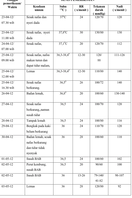 Tabel 3.1.Pemeriksaan Fisik Yang Dijalani Pasien Selama Dirawat di RSUP. H. Adam Malik   