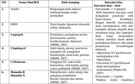 Tabel 4.4. Efek Samping dan Interaksi Obat 