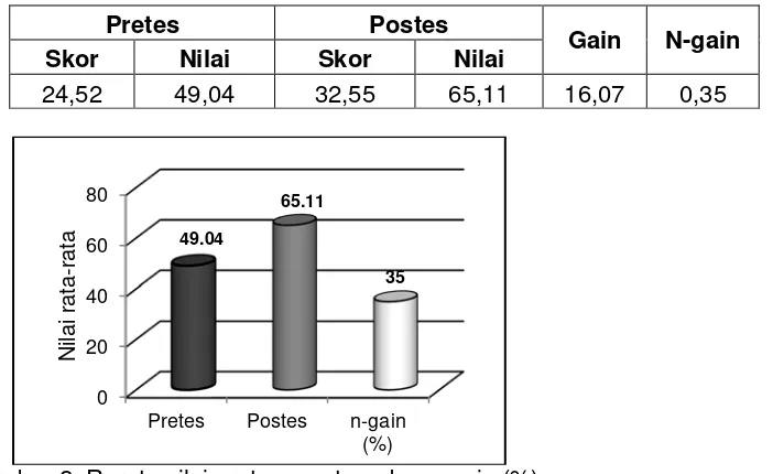 Tabel 3.  Data Perolehan Rerata Skor Pretes, Postes, Gain, dan N-gain  