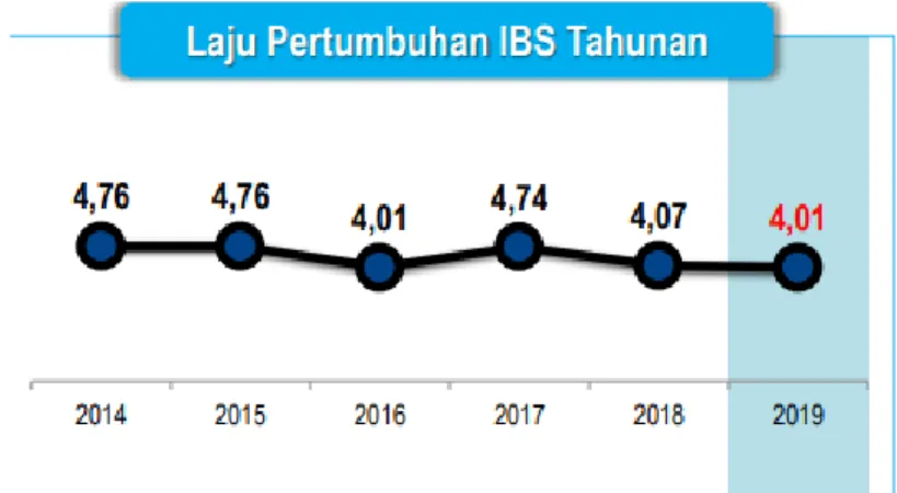 Gambar 1.1 Laju Pertumbuhan IBS Tahunan  Sumber : Badan Pusat Statistik 2019 