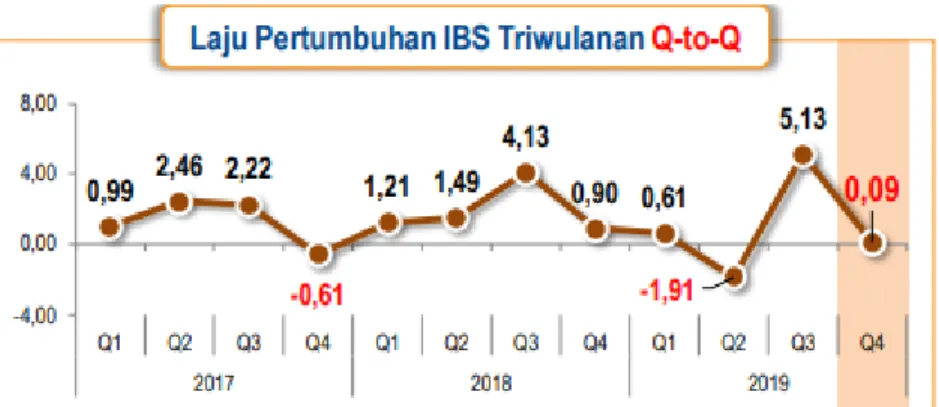 Gambar 1.3 Laju Pertumbuhan IBS Triwulanan  Sumber : Badan Pusat Statistik 2019 