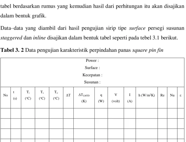 Tabel 3. 2 Data pengujian karakteristik perpindahan panas square pin fin 