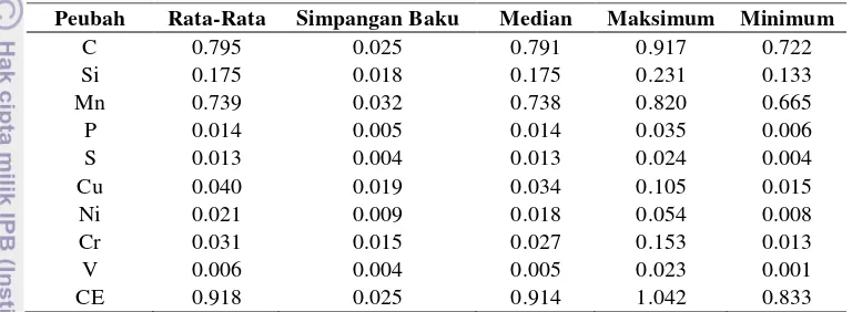 Tabel 1 Statistika deskriptif pada data tahun 2010 – 2013 