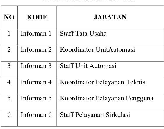 Tabel 3.1 Identifikasi Informan 