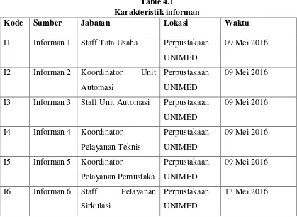 Table 4.1 Karakteristik informan 